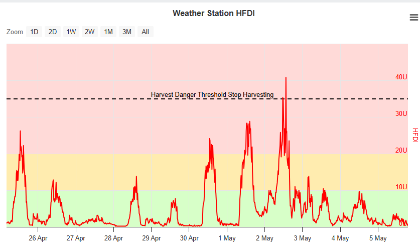 HFDI harvest fire danger index